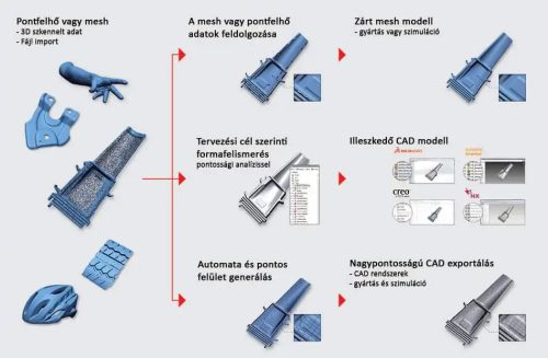 Geomagic Design X Essentials reverse engineering szoftver